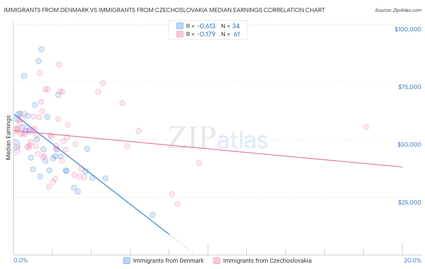 Immigrants from Denmark vs Immigrants from Czechoslovakia Median Earnings