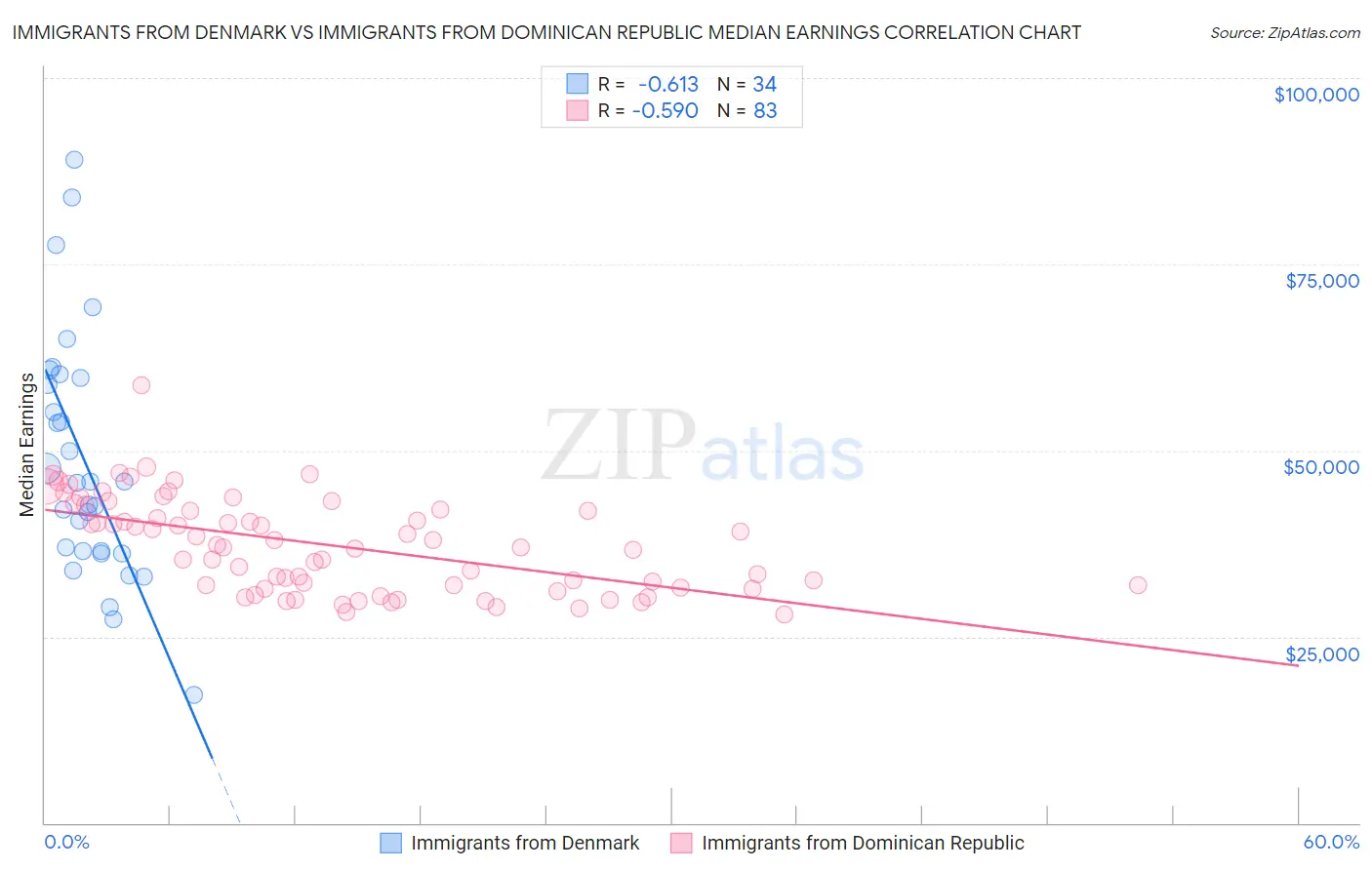 Immigrants from Denmark vs Immigrants from Dominican Republic Median Earnings