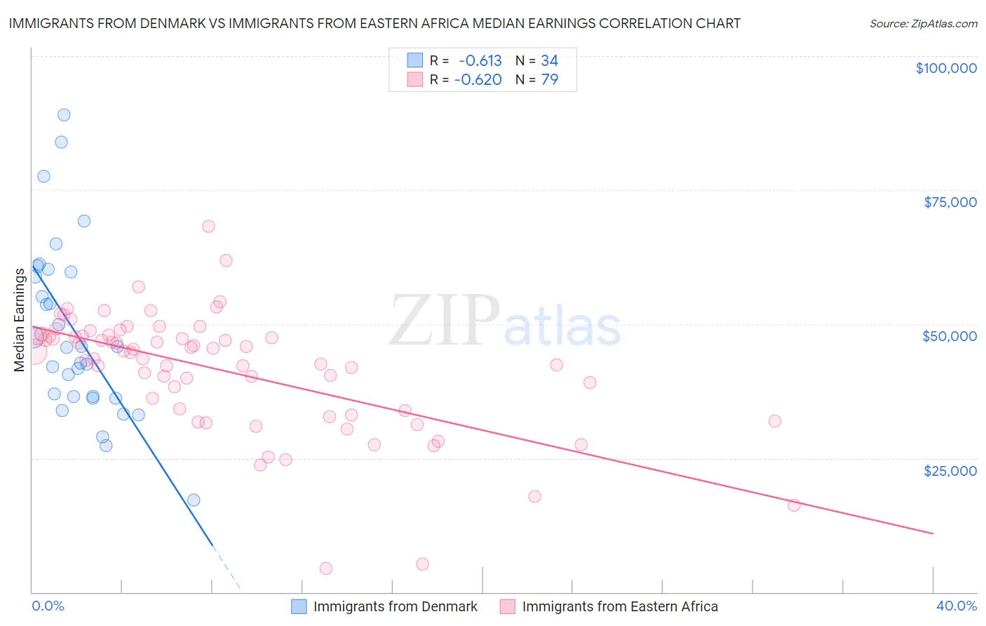 Immigrants from Denmark vs Immigrants from Eastern Africa Median Earnings