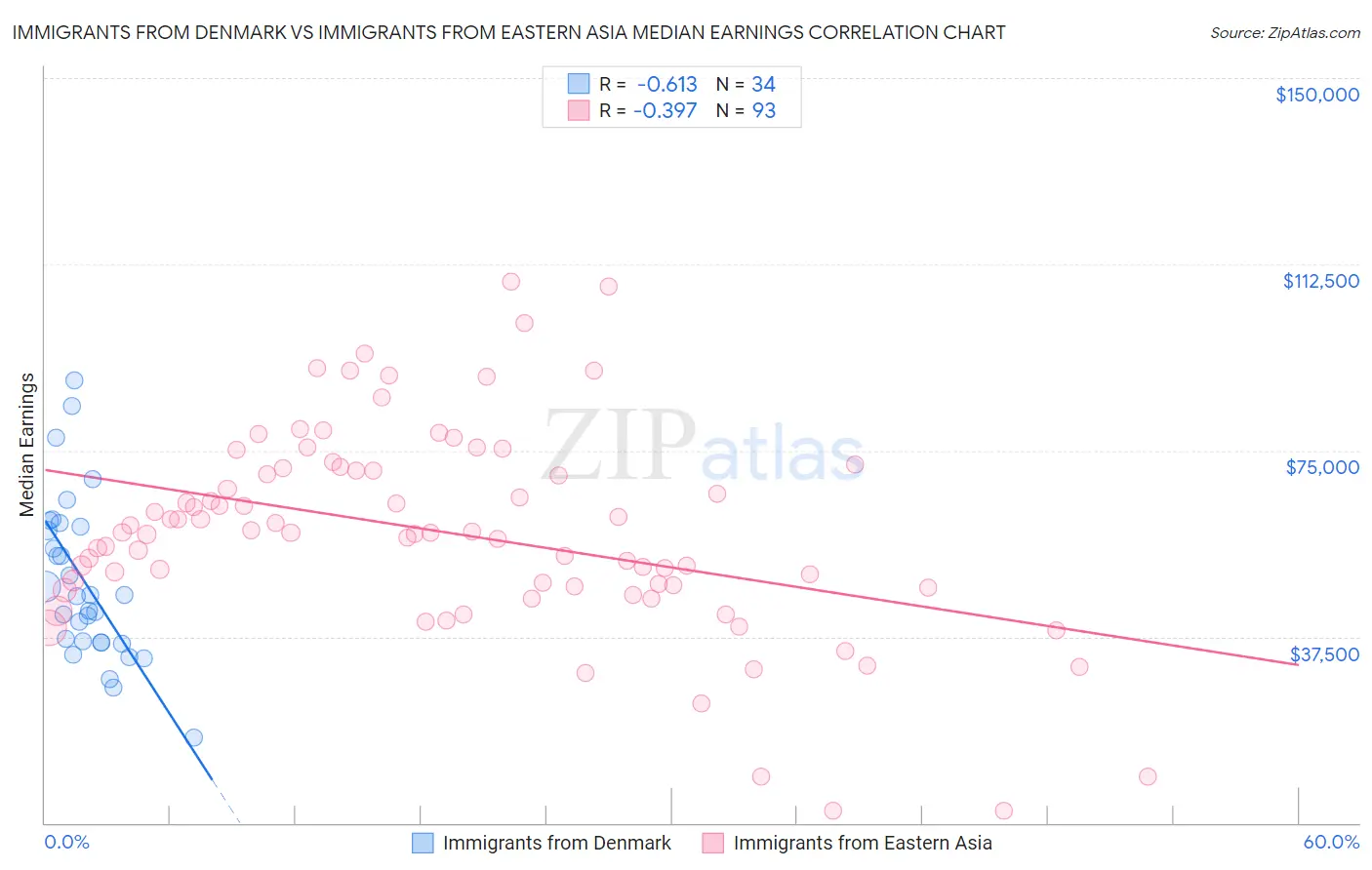 Immigrants from Denmark vs Immigrants from Eastern Asia Median Earnings