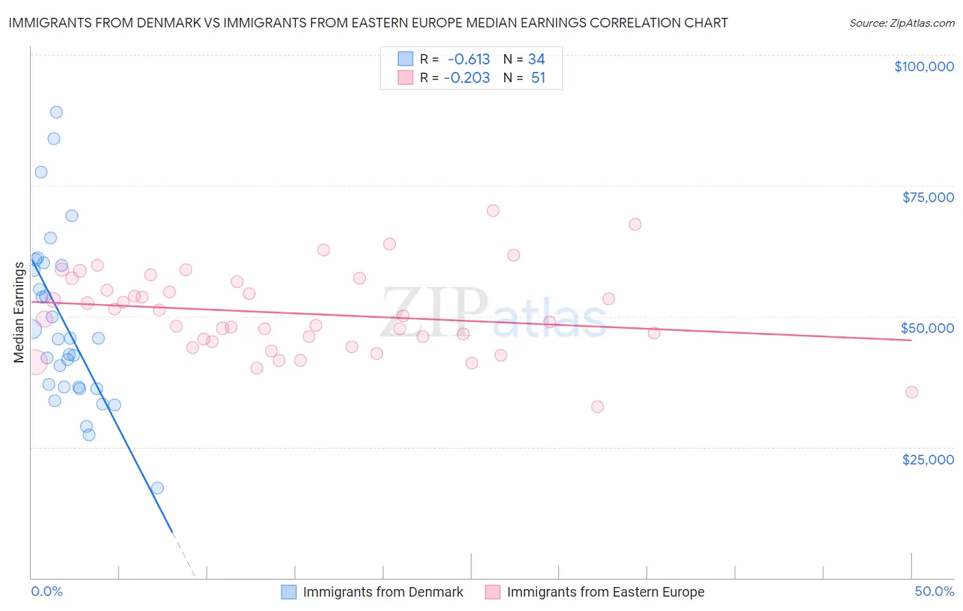 Immigrants from Denmark vs Immigrants from Eastern Europe Median Earnings