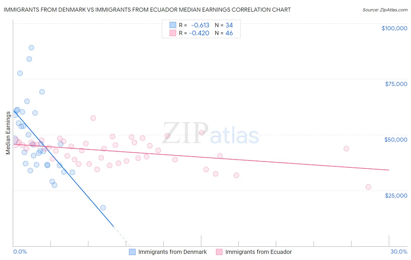 Immigrants from Denmark vs Immigrants from Ecuador Median Earnings