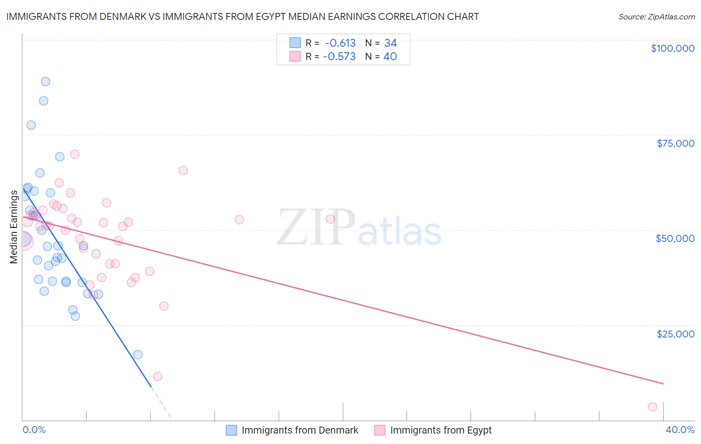 Immigrants from Denmark vs Immigrants from Egypt Median Earnings