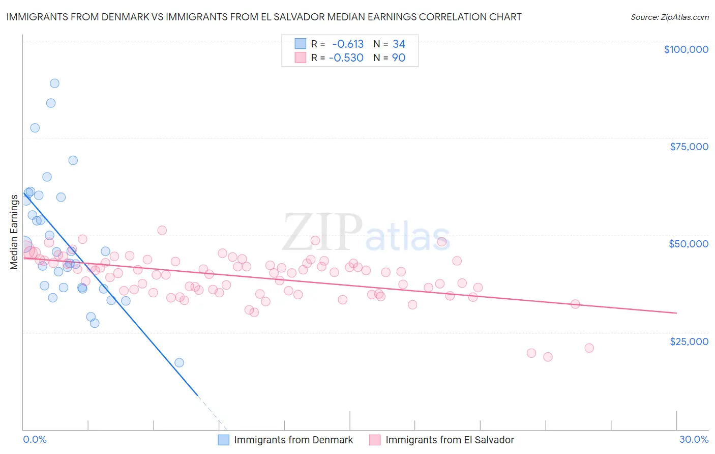 Immigrants from Denmark vs Immigrants from El Salvador Median Earnings