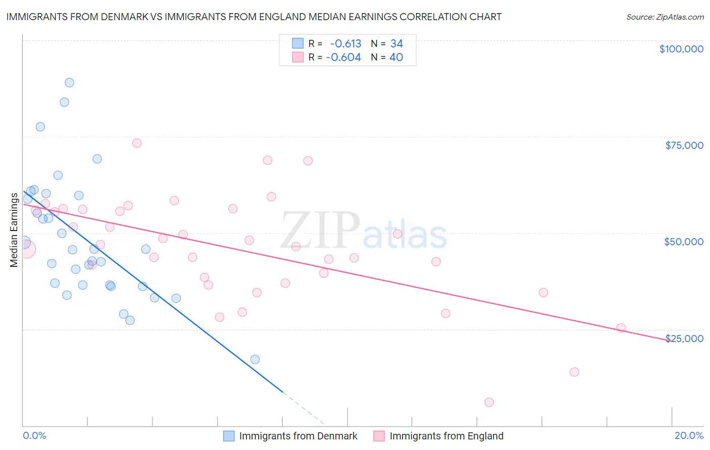 Immigrants from Denmark vs Immigrants from England Median Earnings