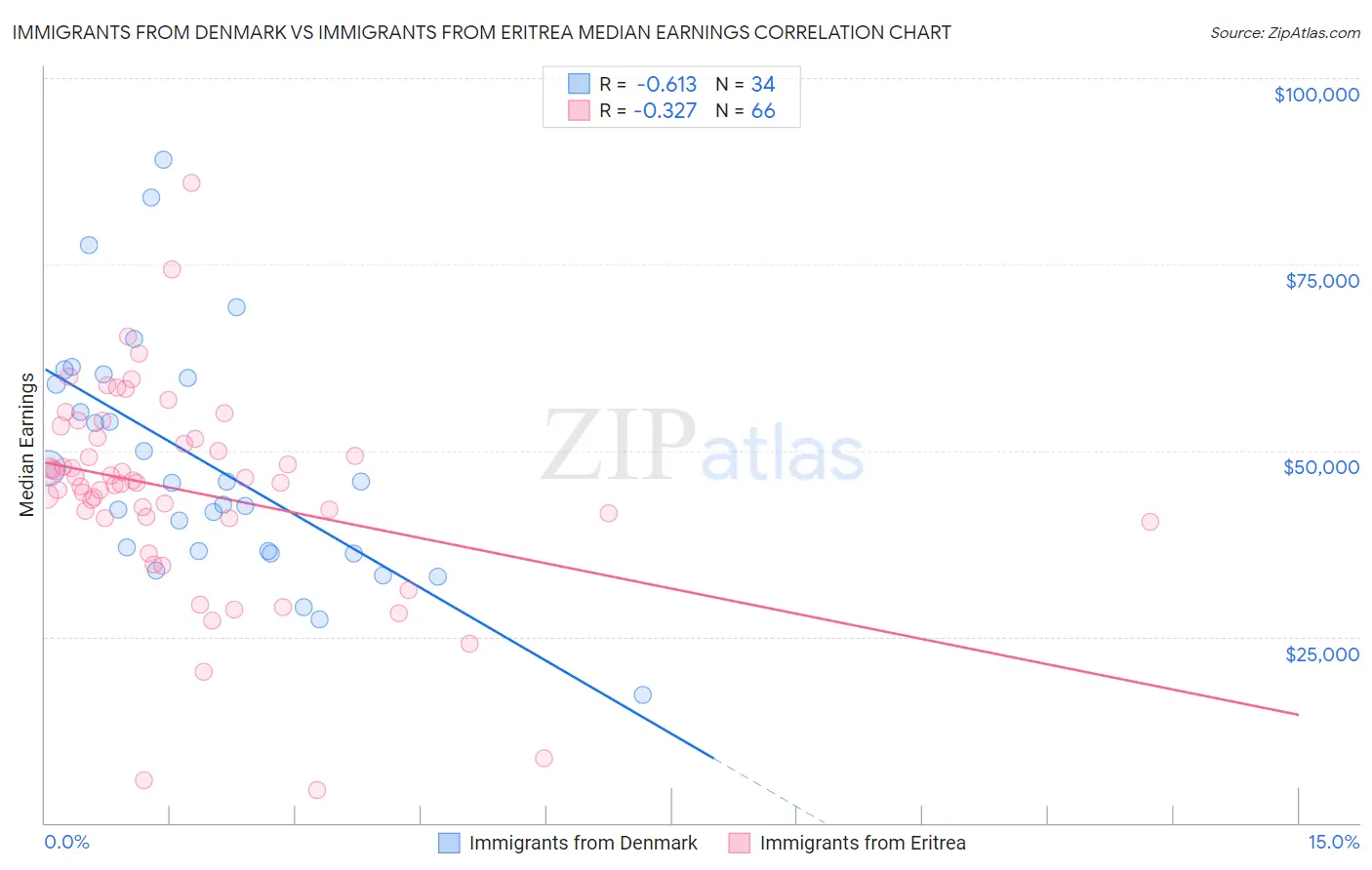 Immigrants from Denmark vs Immigrants from Eritrea Median Earnings