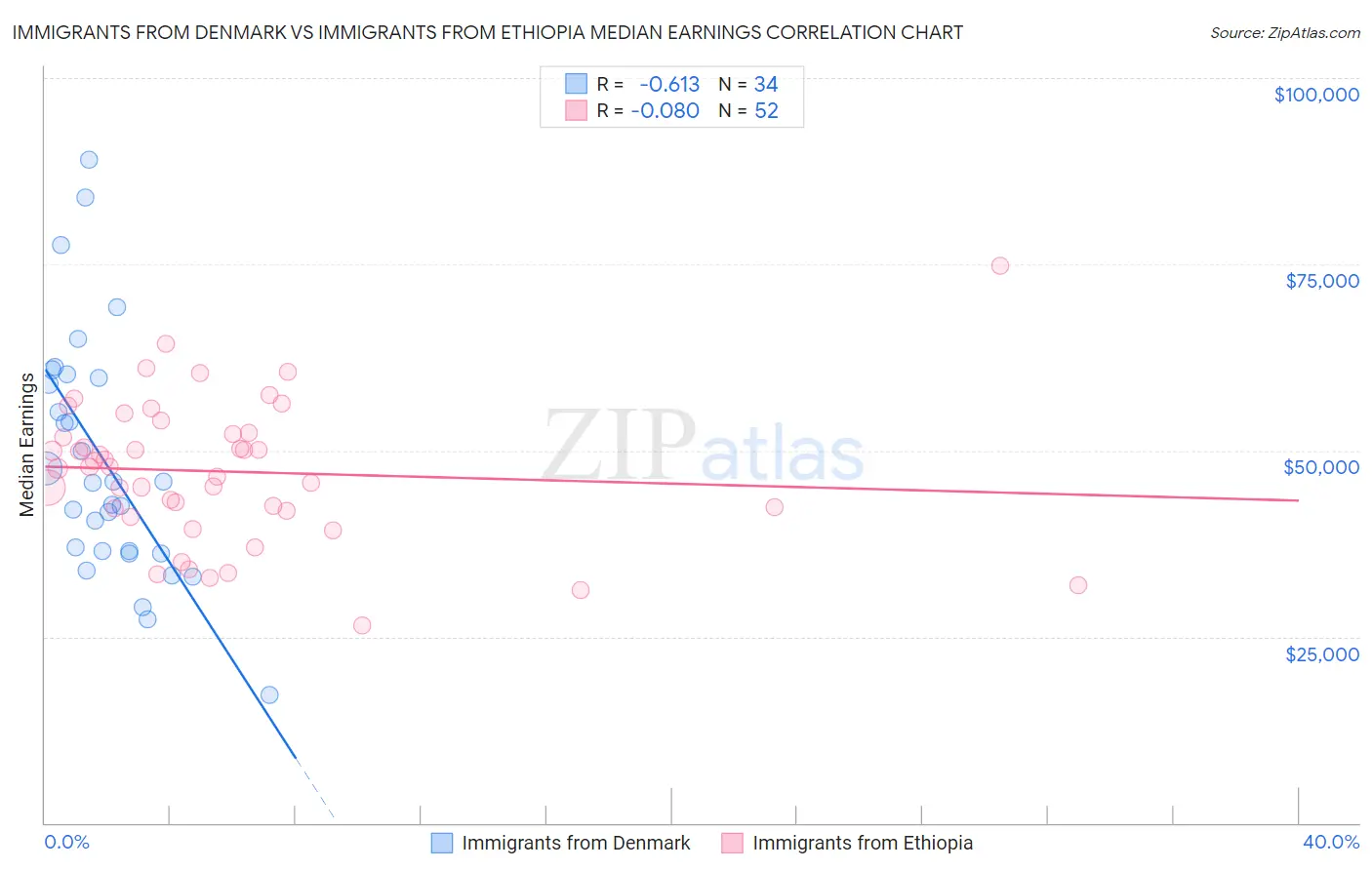 Immigrants from Denmark vs Immigrants from Ethiopia Median Earnings