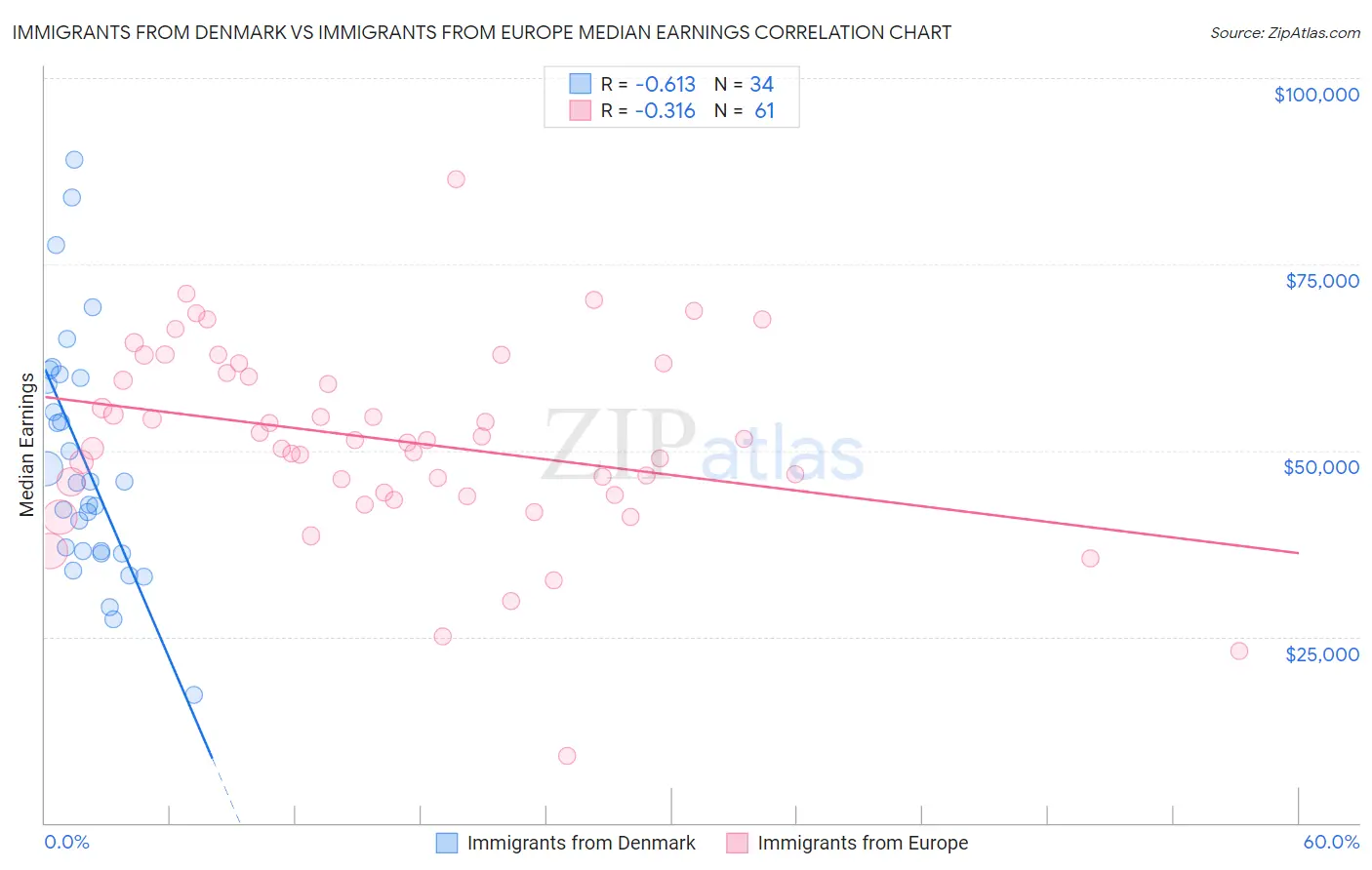 Immigrants from Denmark vs Immigrants from Europe Median Earnings