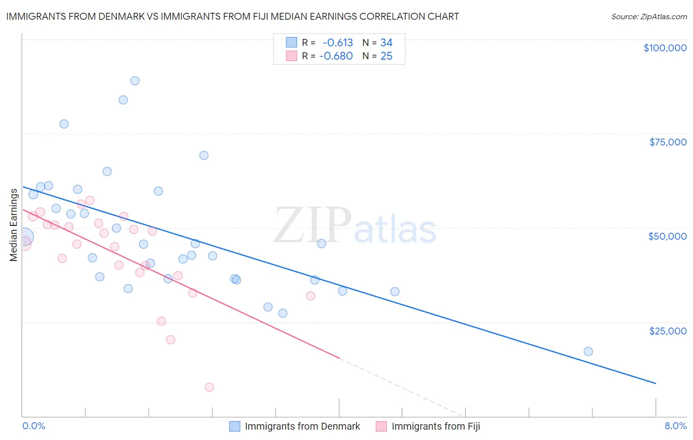 Immigrants from Denmark vs Immigrants from Fiji Median Earnings