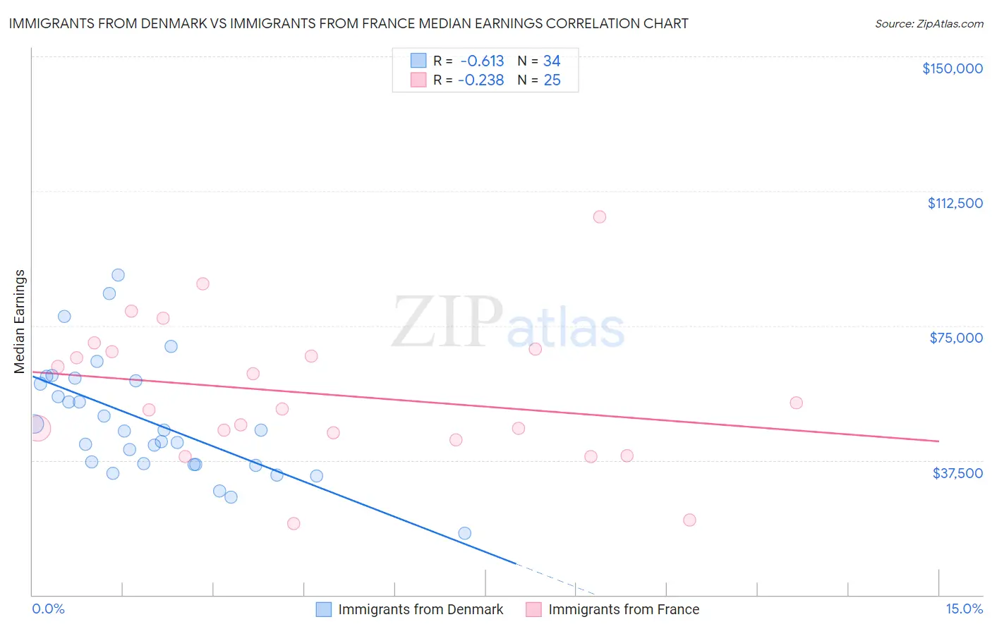 Immigrants from Denmark vs Immigrants from France Median Earnings