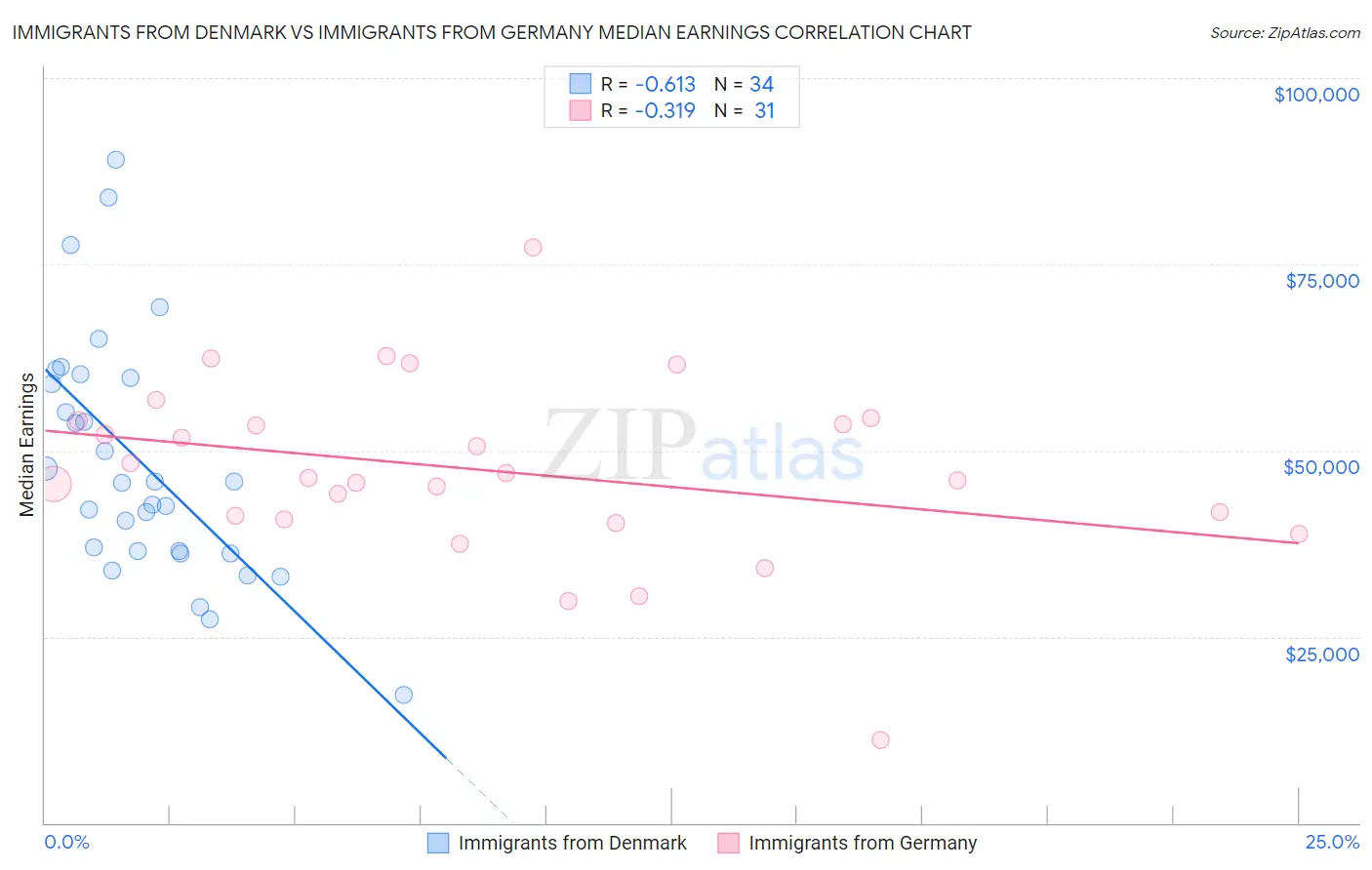 Immigrants from Denmark vs Immigrants from Germany Median Earnings
