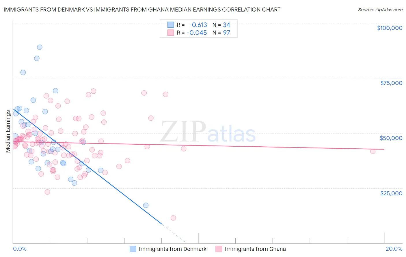 Immigrants from Denmark vs Immigrants from Ghana Median Earnings