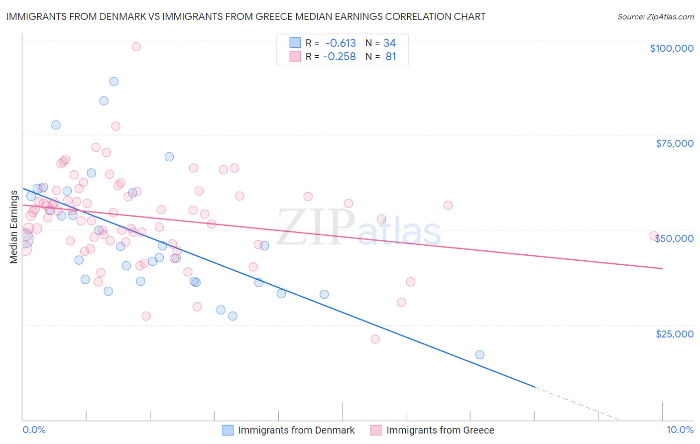 Immigrants from Denmark vs Immigrants from Greece Median Earnings