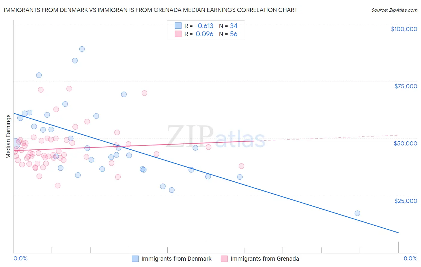 Immigrants from Denmark vs Immigrants from Grenada Median Earnings