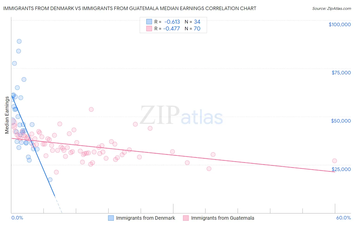 Immigrants from Denmark vs Immigrants from Guatemala Median Earnings
