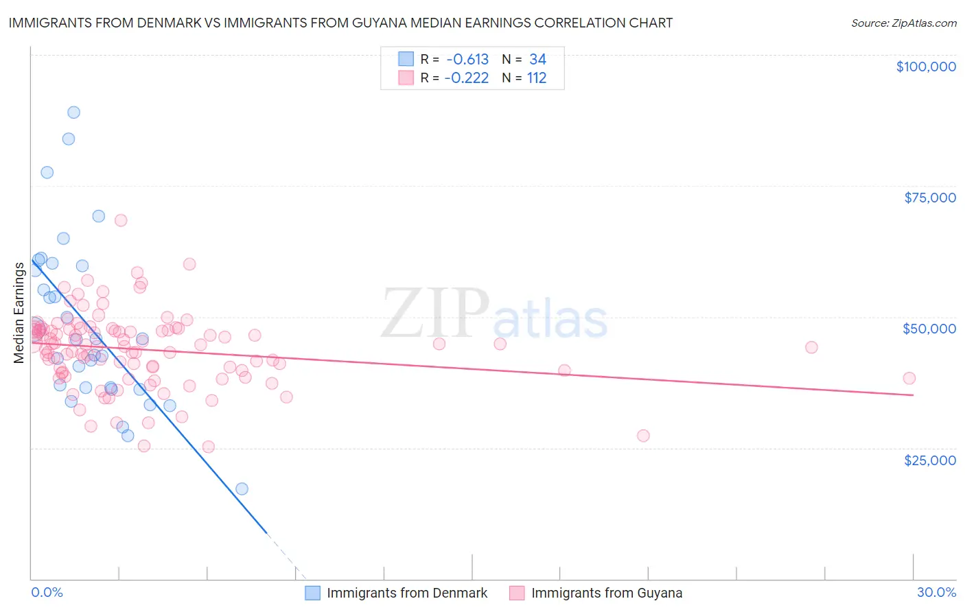 Immigrants from Denmark vs Immigrants from Guyana Median Earnings