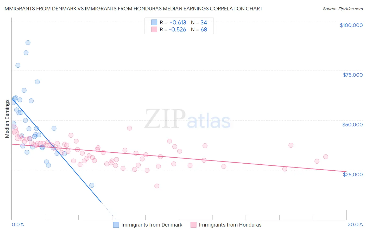 Immigrants from Denmark vs Immigrants from Honduras Median Earnings