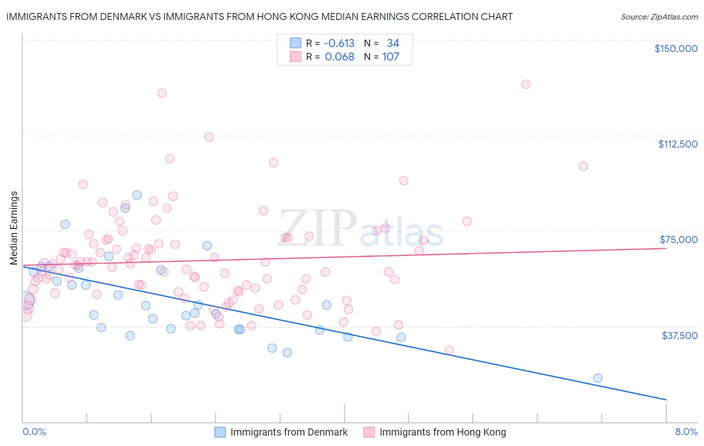 Immigrants from Denmark vs Immigrants from Hong Kong Median Earnings