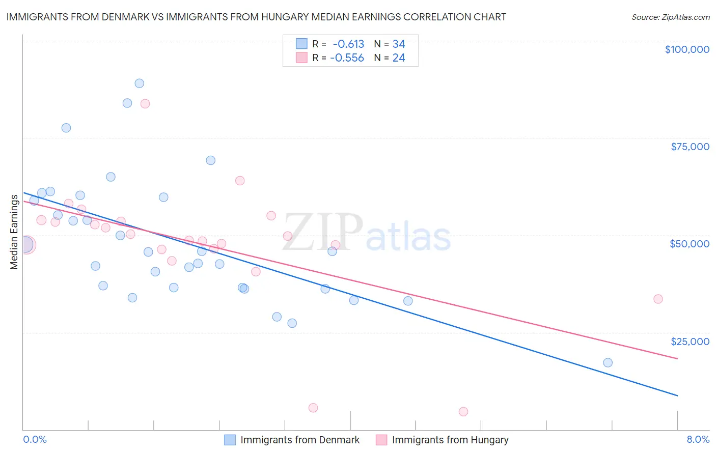 Immigrants from Denmark vs Immigrants from Hungary Median Earnings