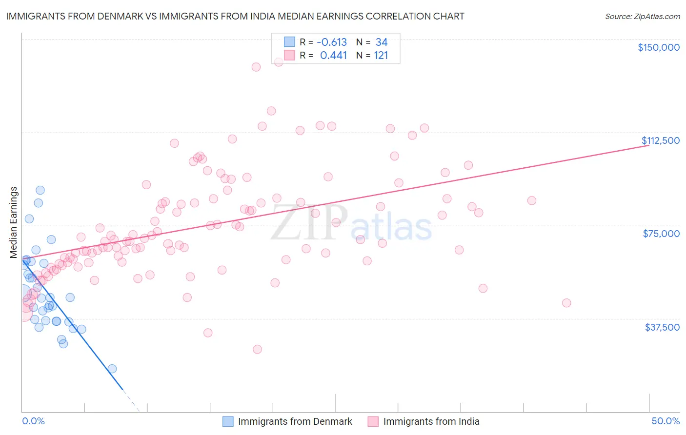Immigrants from Denmark vs Immigrants from India Median Earnings