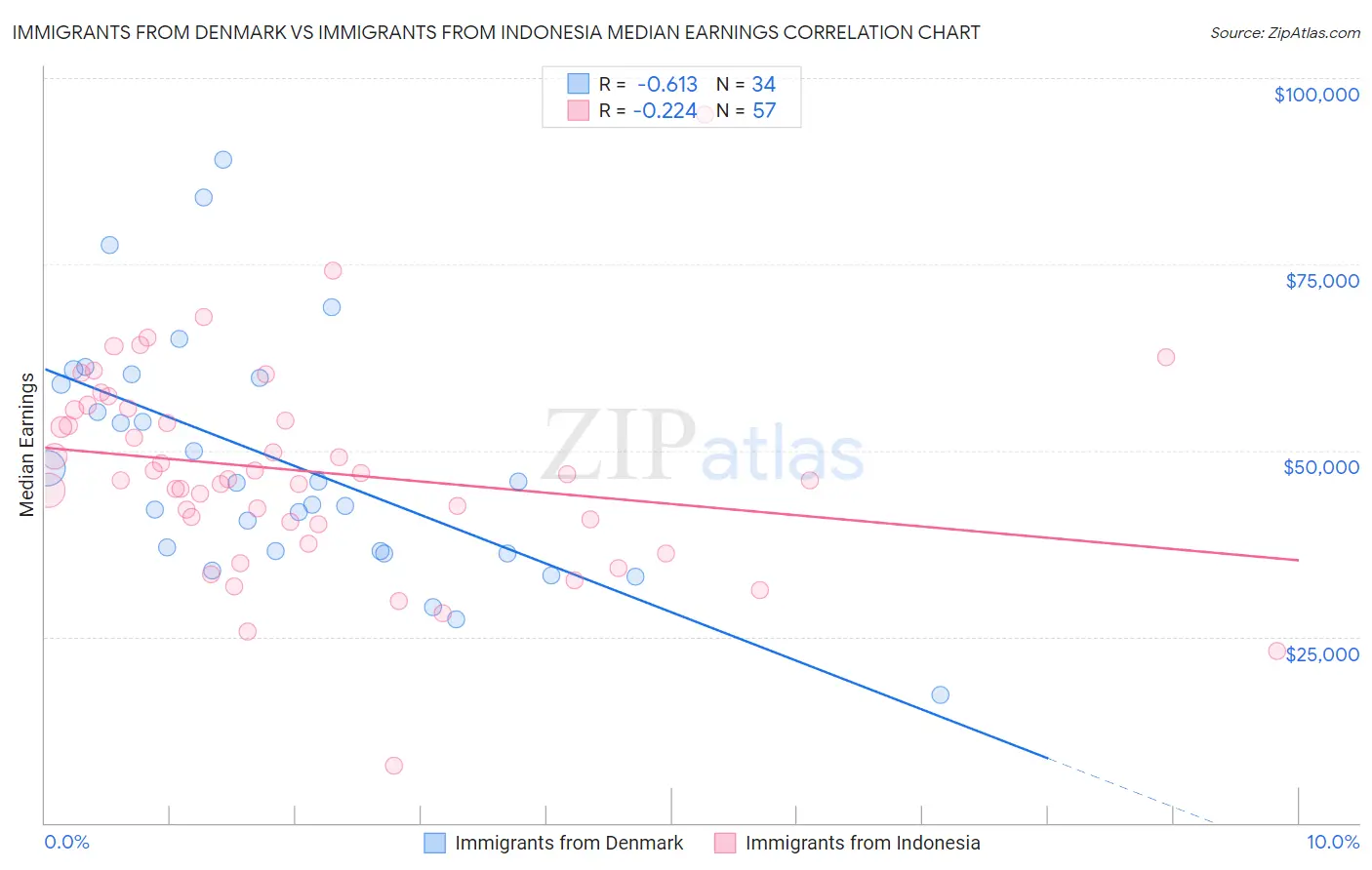 Immigrants from Denmark vs Immigrants from Indonesia Median Earnings