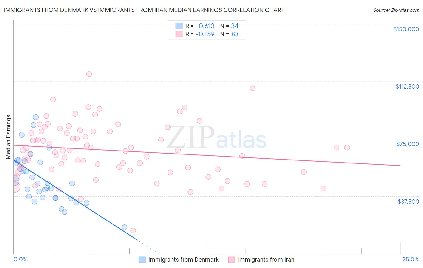 Immigrants from Denmark vs Immigrants from Iran Median Earnings
