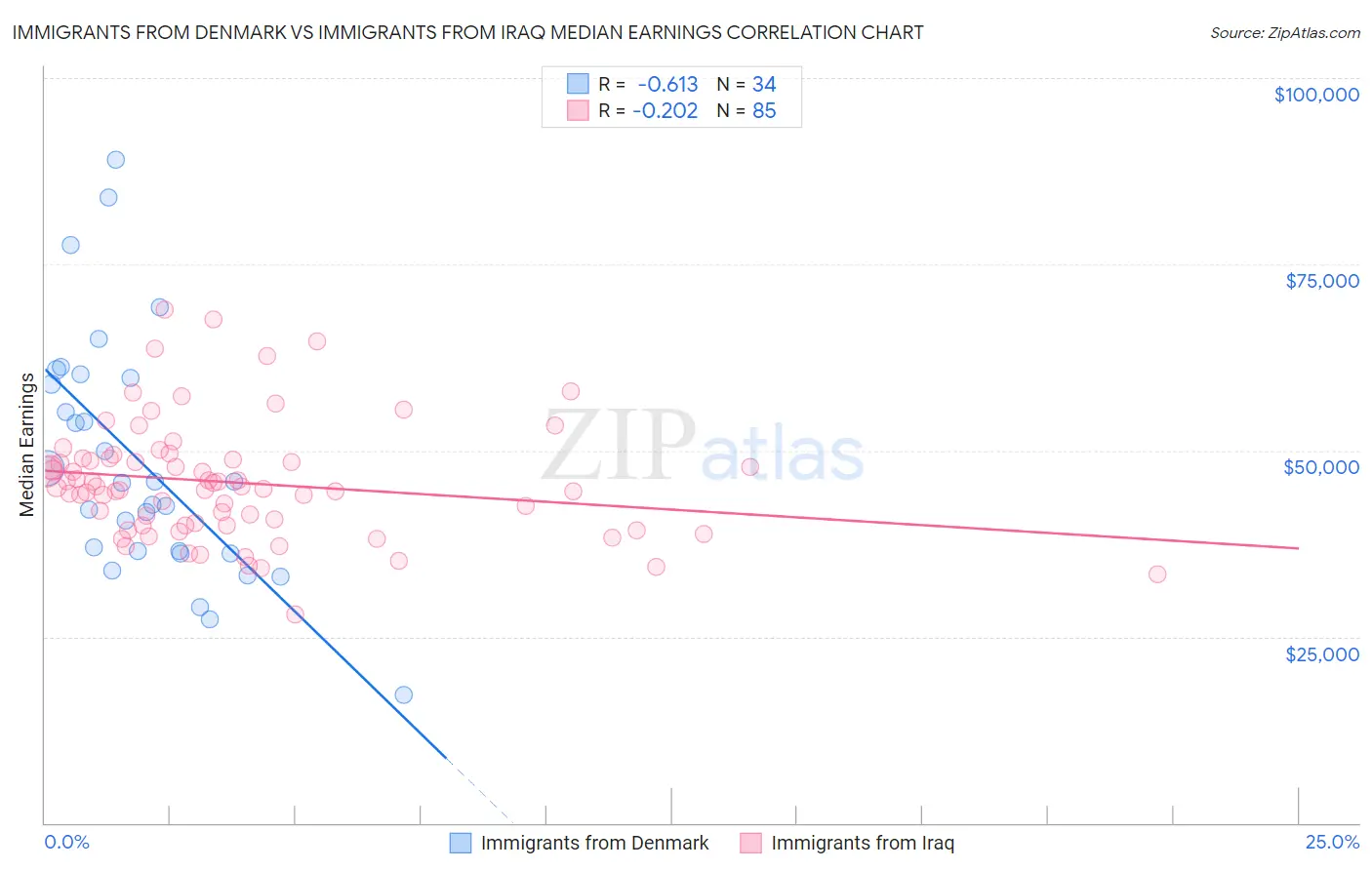 Immigrants from Denmark vs Immigrants from Iraq Median Earnings