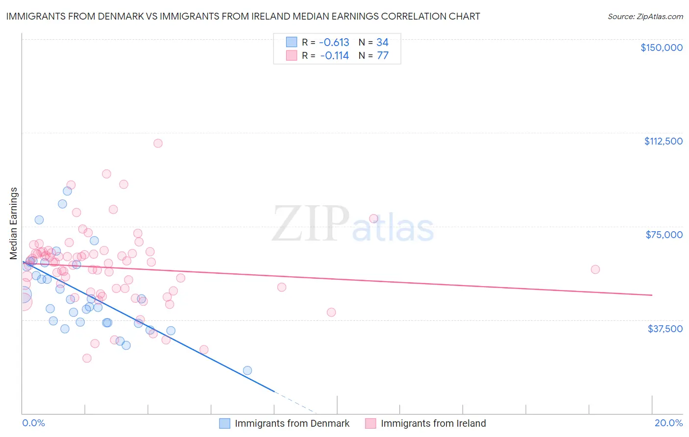 Immigrants from Denmark vs Immigrants from Ireland Median Earnings