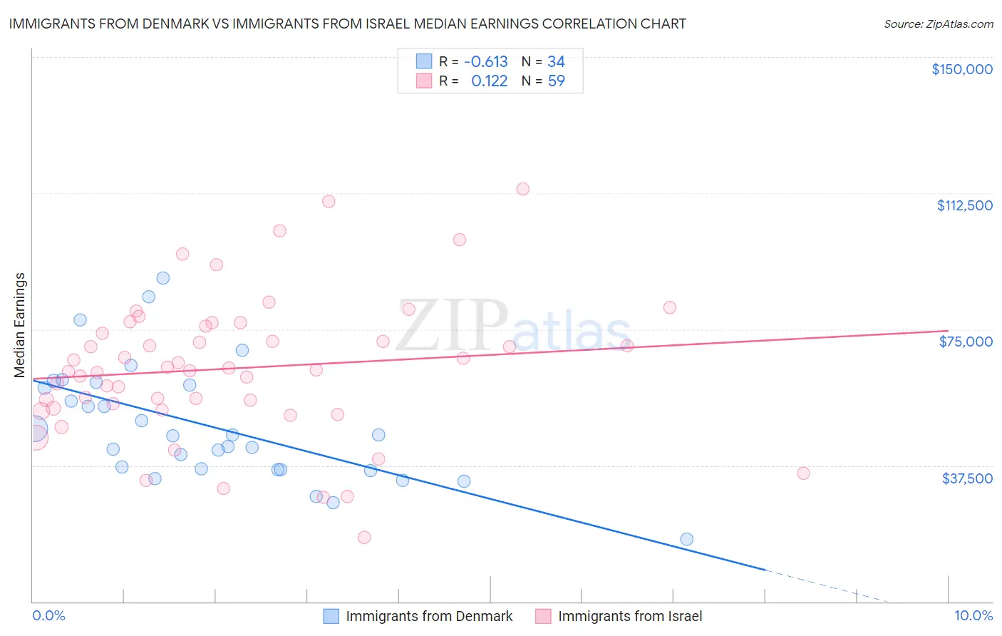 Immigrants from Denmark vs Immigrants from Israel Median Earnings