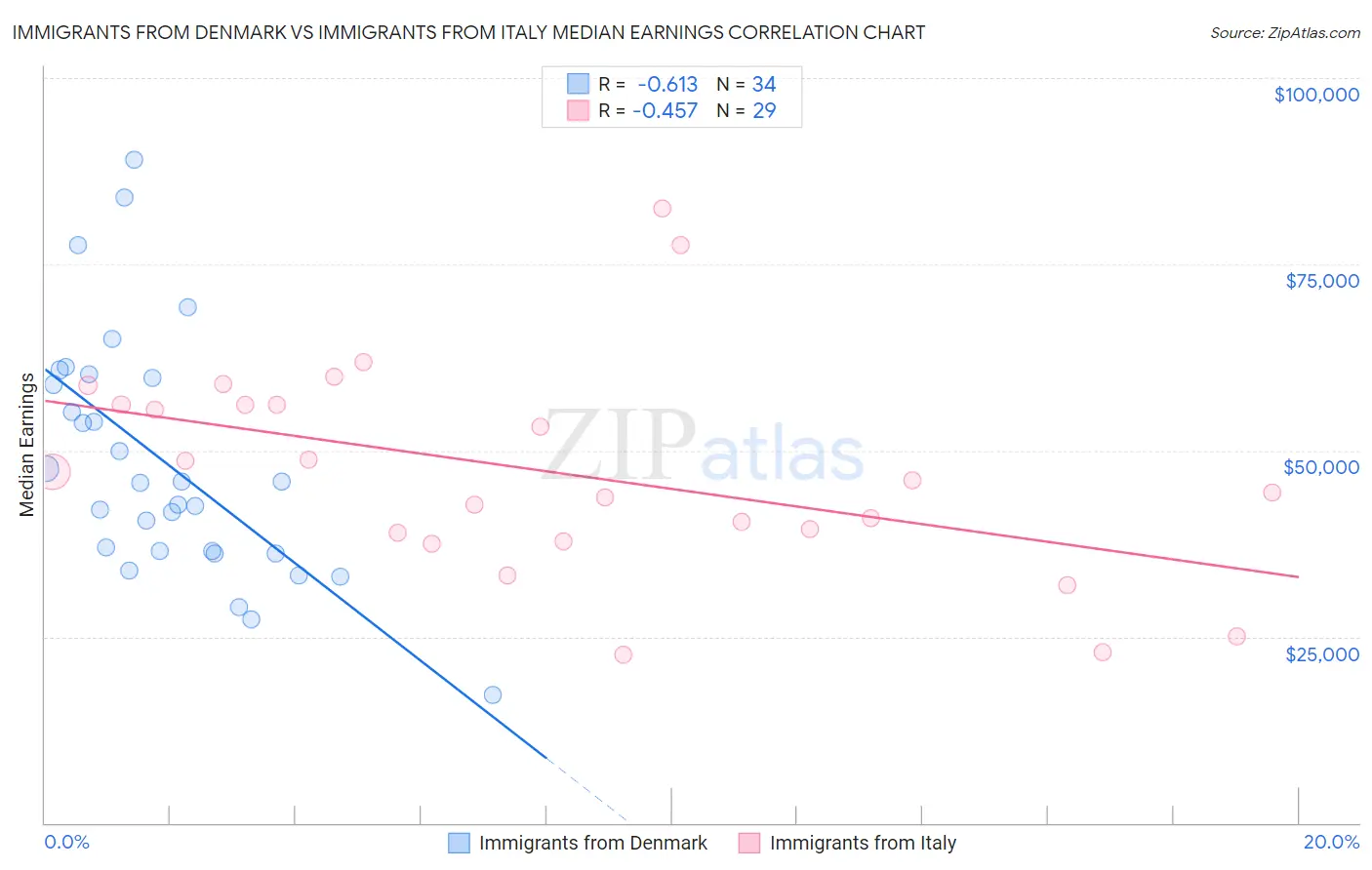 Immigrants from Denmark vs Immigrants from Italy Median Earnings