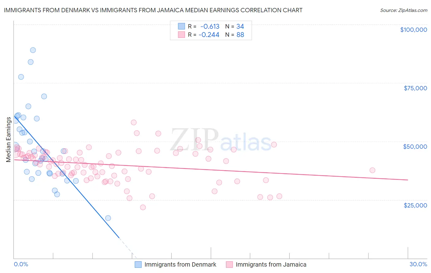 Immigrants from Denmark vs Immigrants from Jamaica Median Earnings