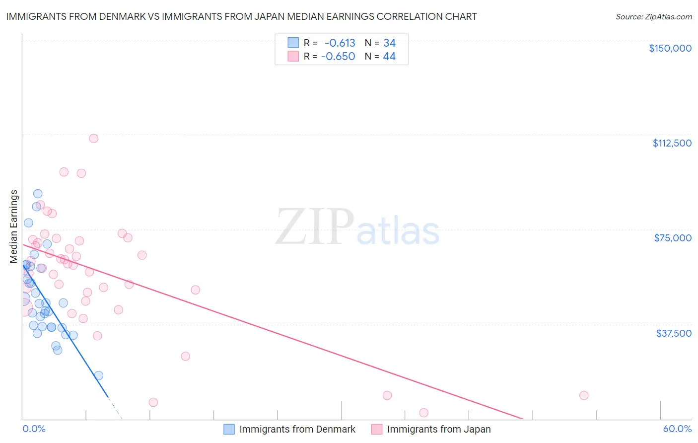 Immigrants from Denmark vs Immigrants from Japan Median Earnings