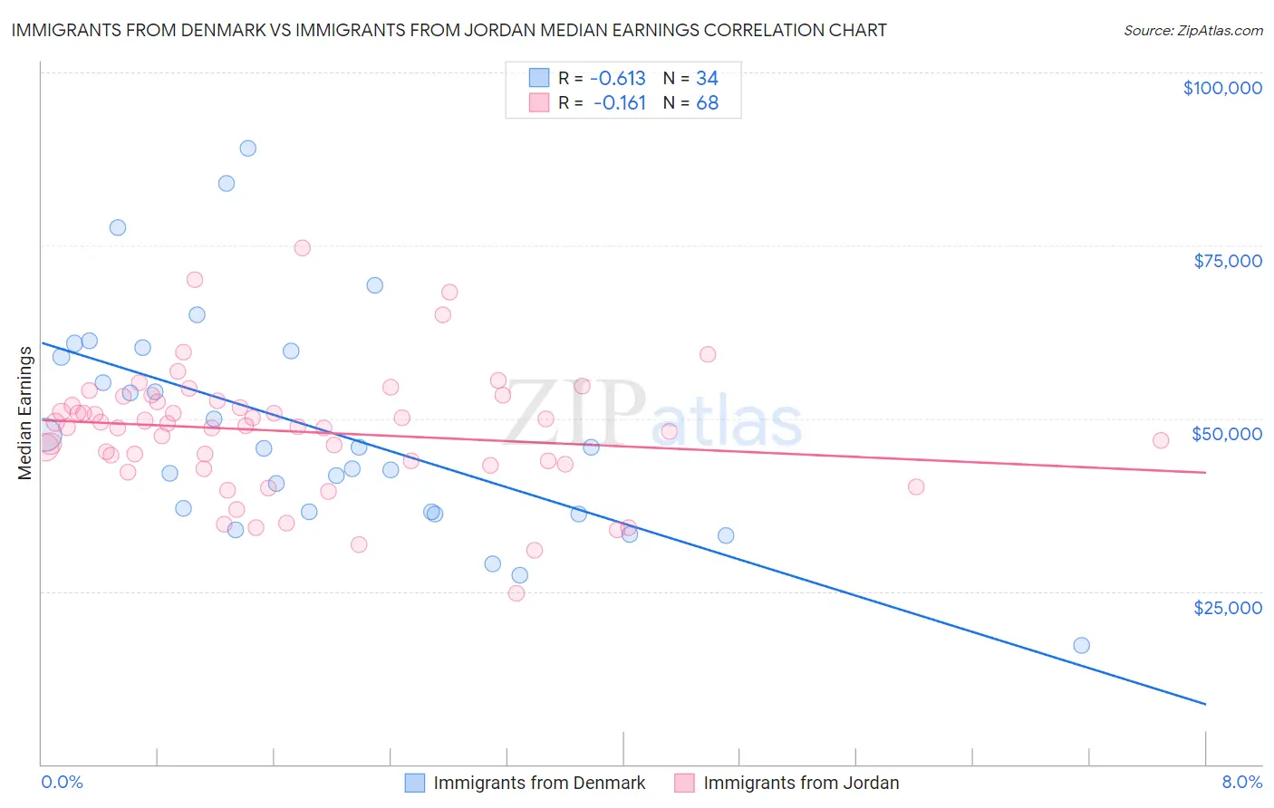 Immigrants from Denmark vs Immigrants from Jordan Median Earnings