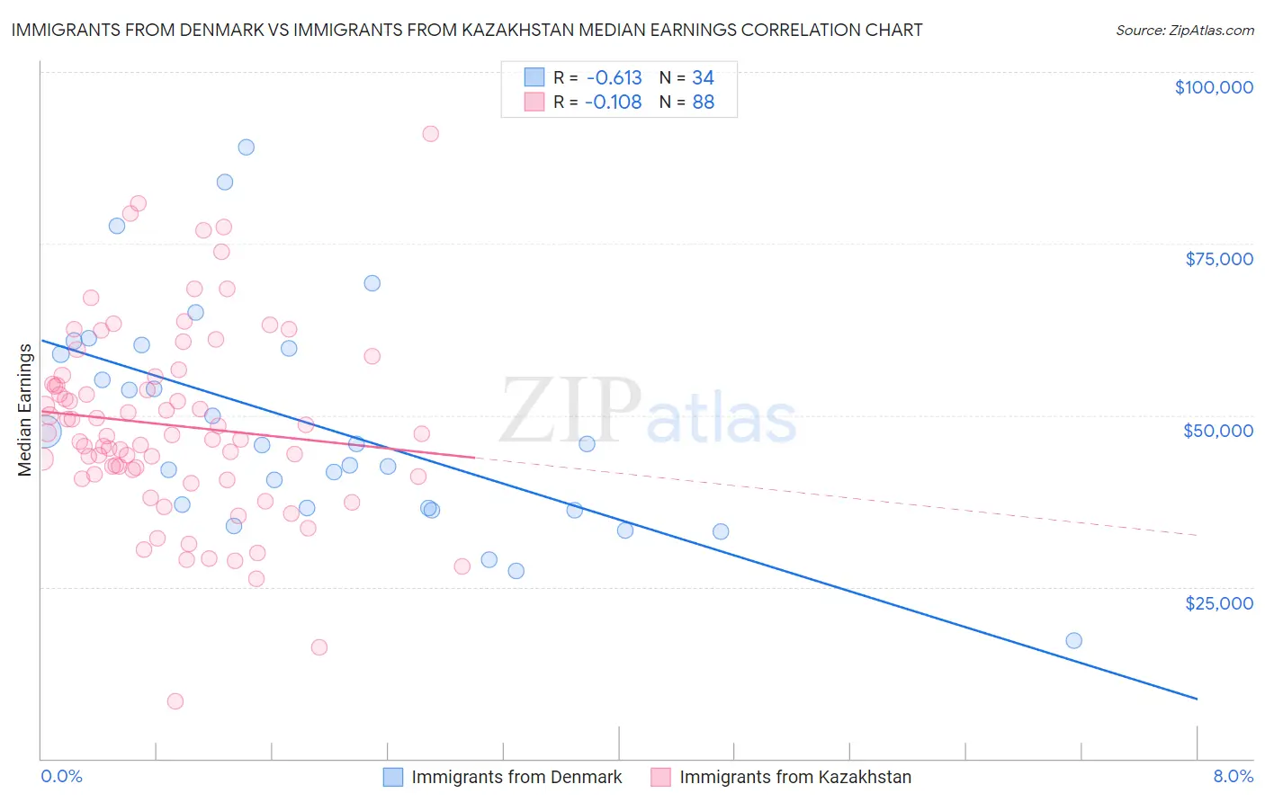 Immigrants from Denmark vs Immigrants from Kazakhstan Median Earnings
