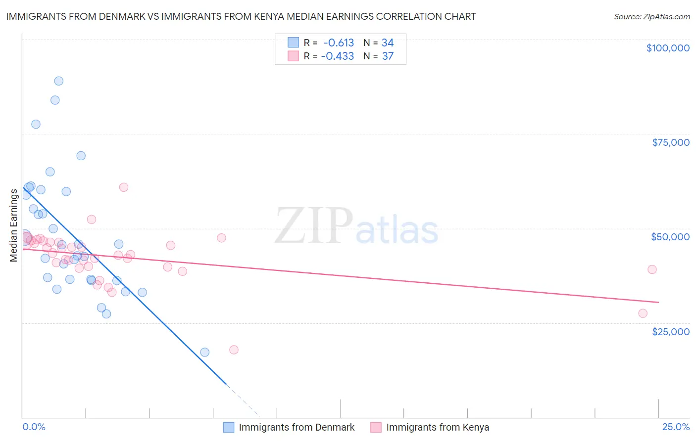 Immigrants from Denmark vs Immigrants from Kenya Median Earnings