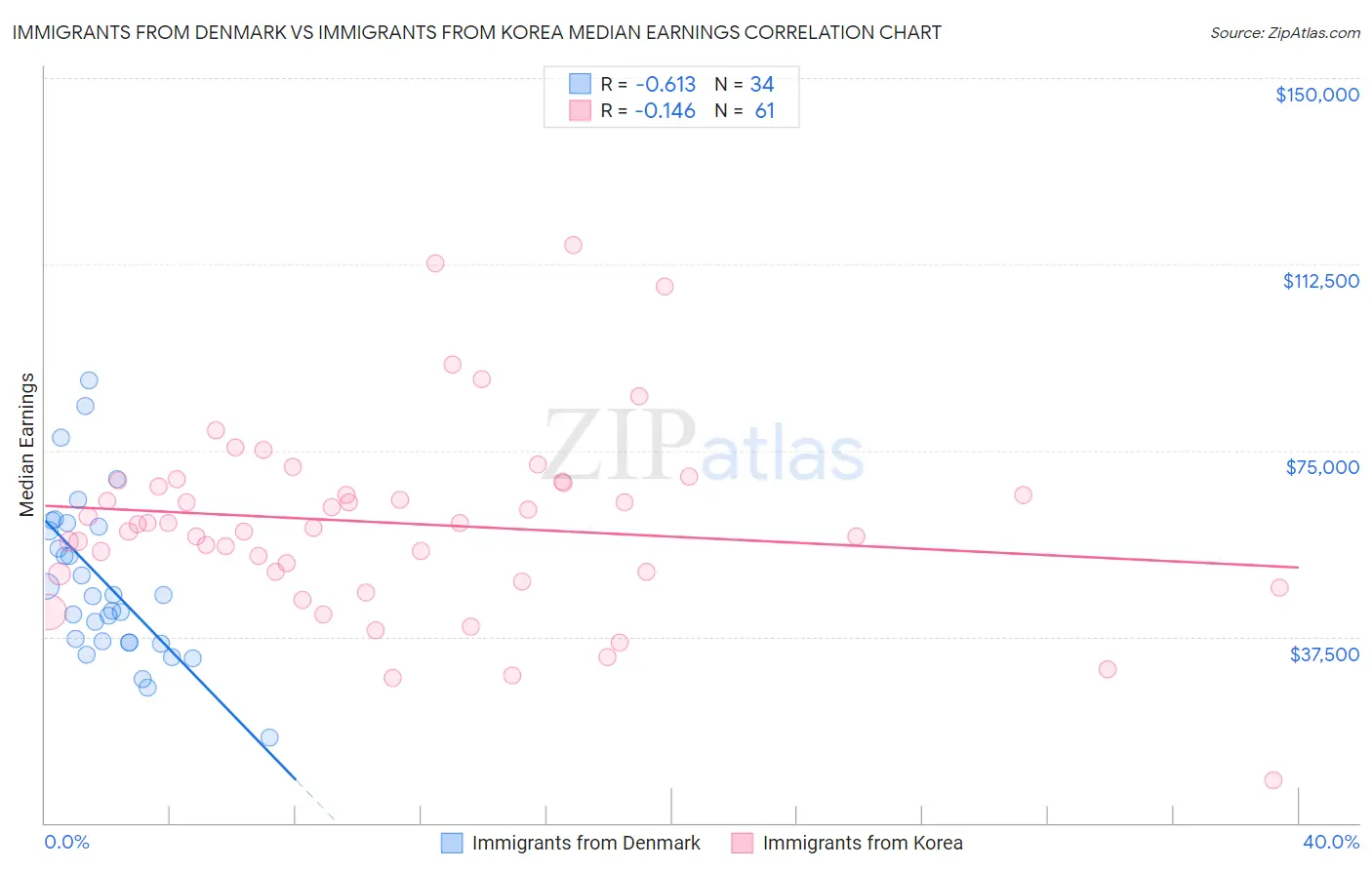 Immigrants from Denmark vs Immigrants from Korea Median Earnings