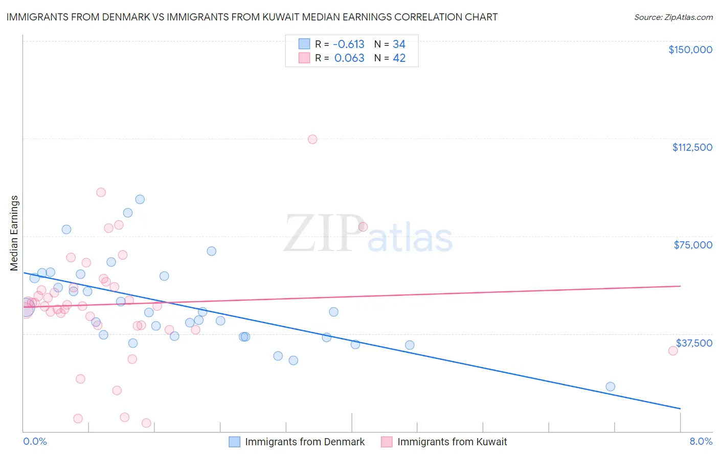 Immigrants from Denmark vs Immigrants from Kuwait Median Earnings