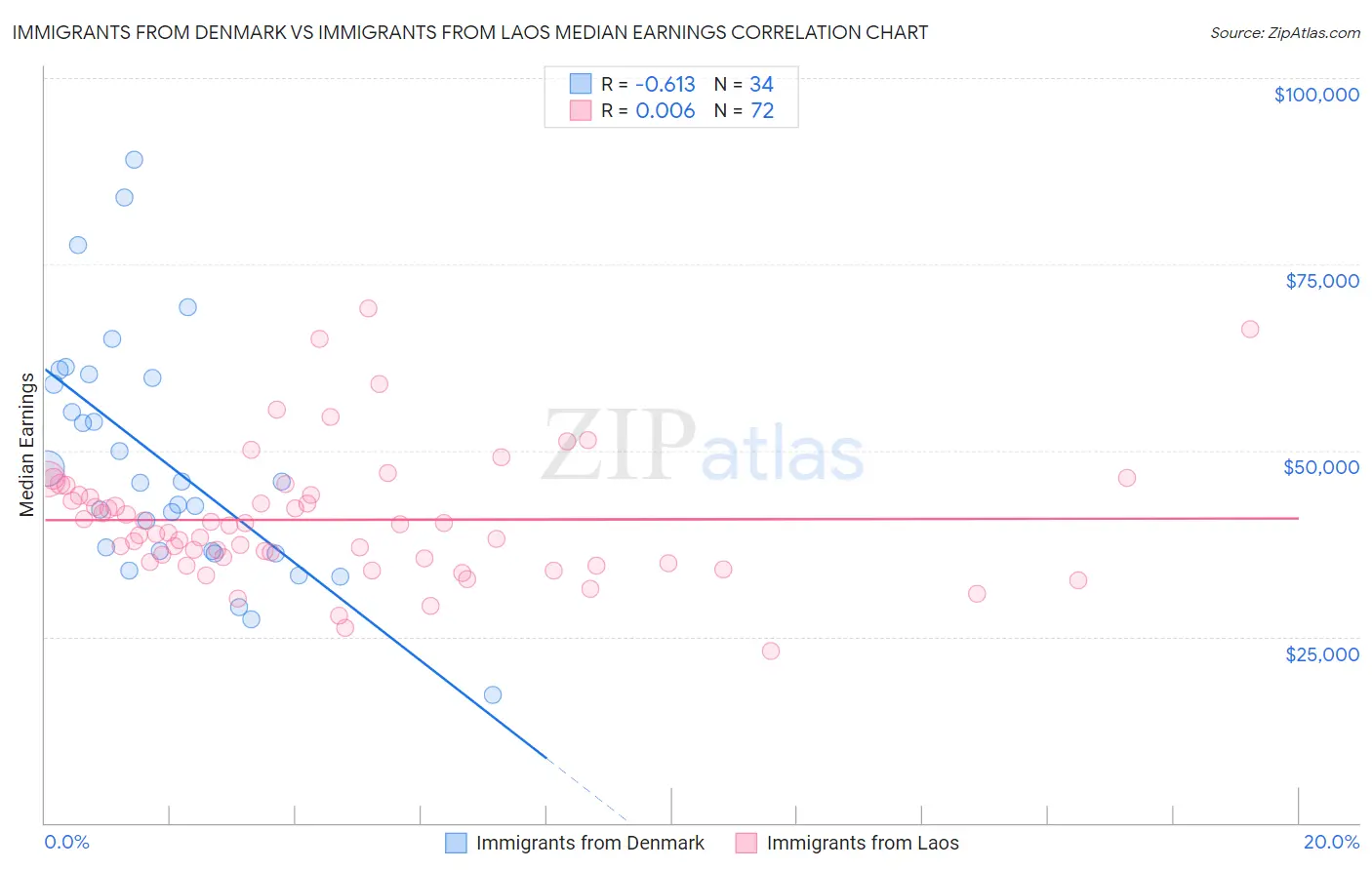 Immigrants from Denmark vs Immigrants from Laos Median Earnings