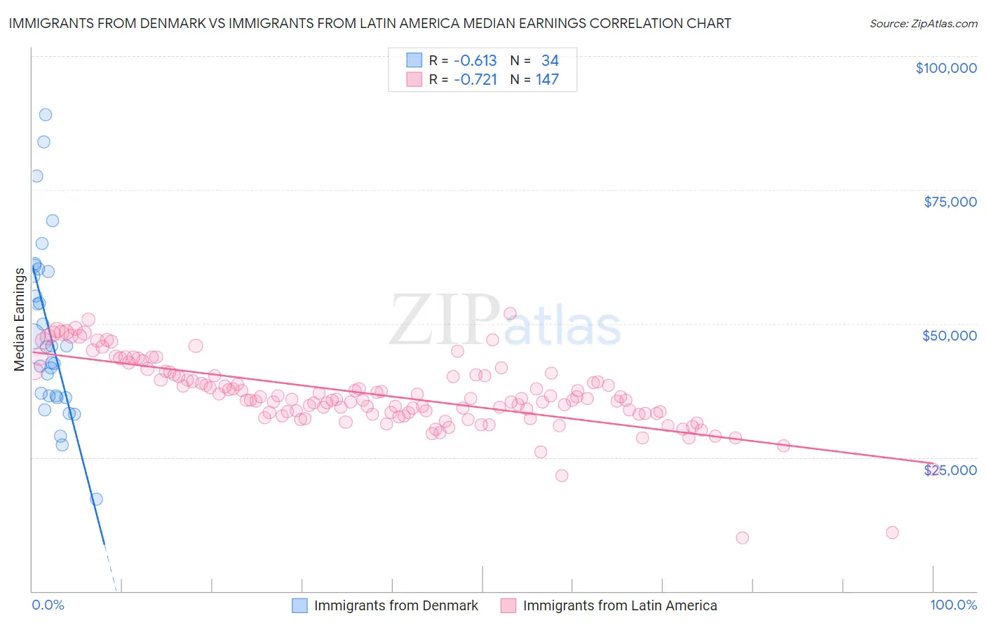 Immigrants from Denmark vs Immigrants from Latin America Median Earnings