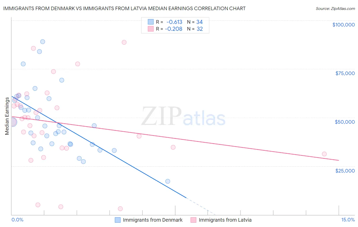 Immigrants from Denmark vs Immigrants from Latvia Median Earnings