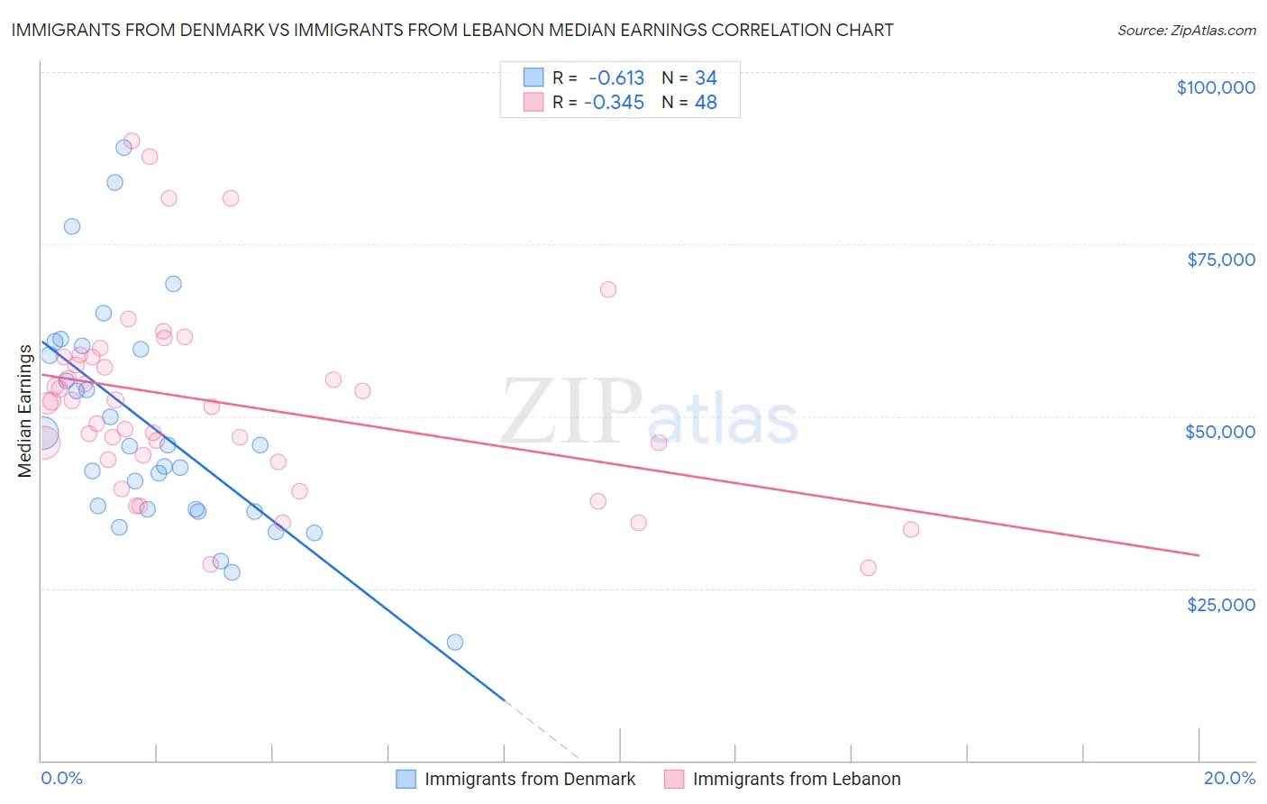 Immigrants from Denmark vs Immigrants from Lebanon Median Earnings