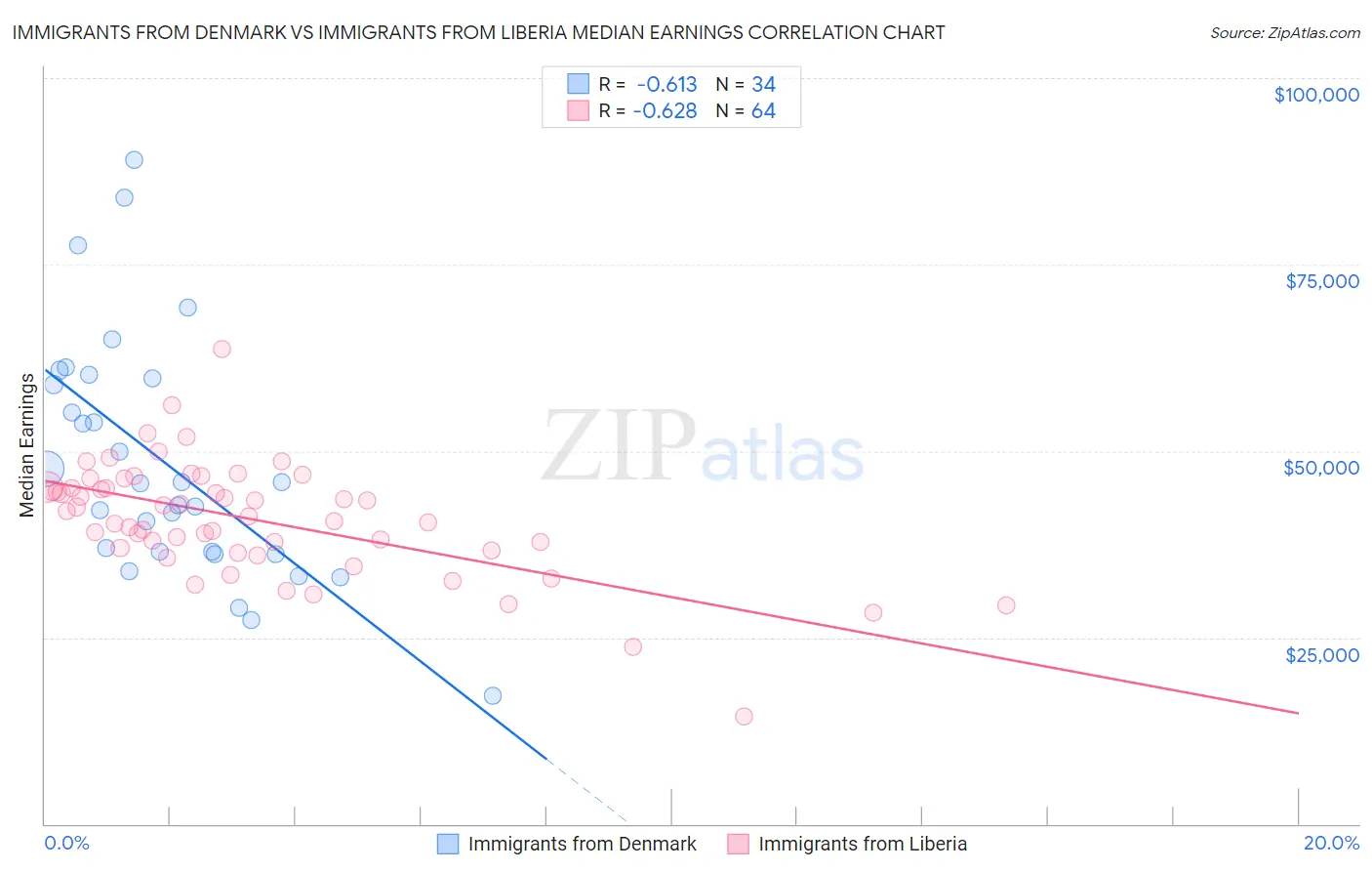 Immigrants from Denmark vs Immigrants from Liberia Median Earnings