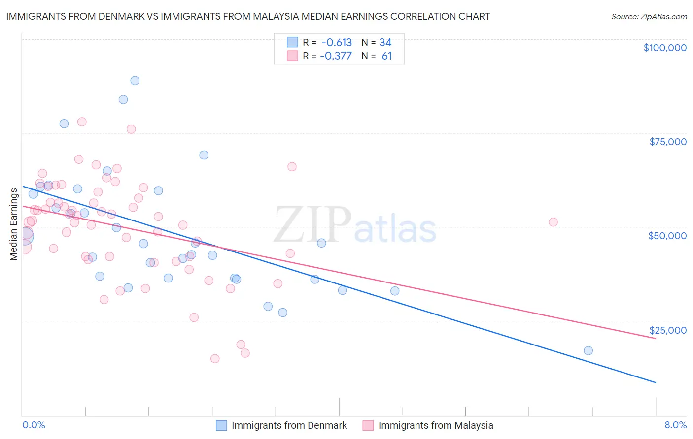 Immigrants from Denmark vs Immigrants from Malaysia Median Earnings