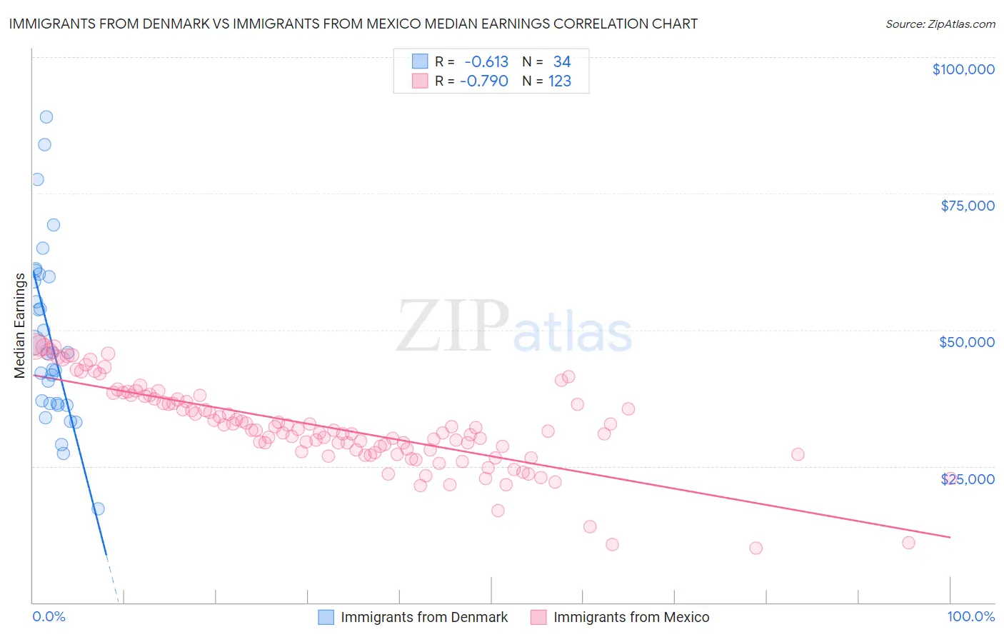 Immigrants from Denmark vs Immigrants from Mexico Median Earnings