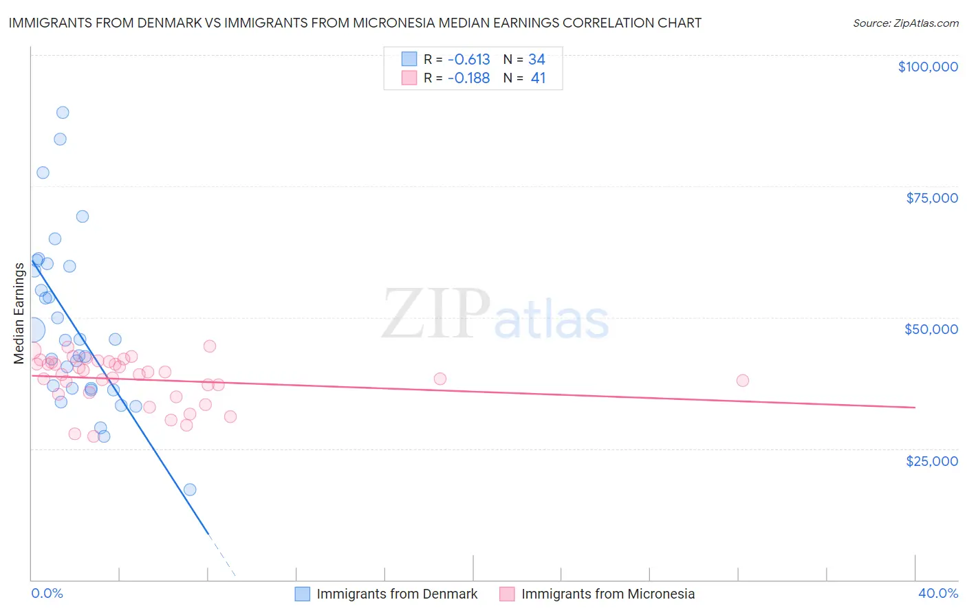 Immigrants from Denmark vs Immigrants from Micronesia Median Earnings
