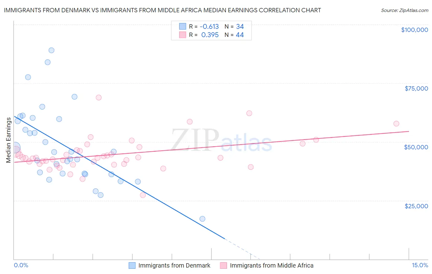 Immigrants from Denmark vs Immigrants from Middle Africa Median Earnings