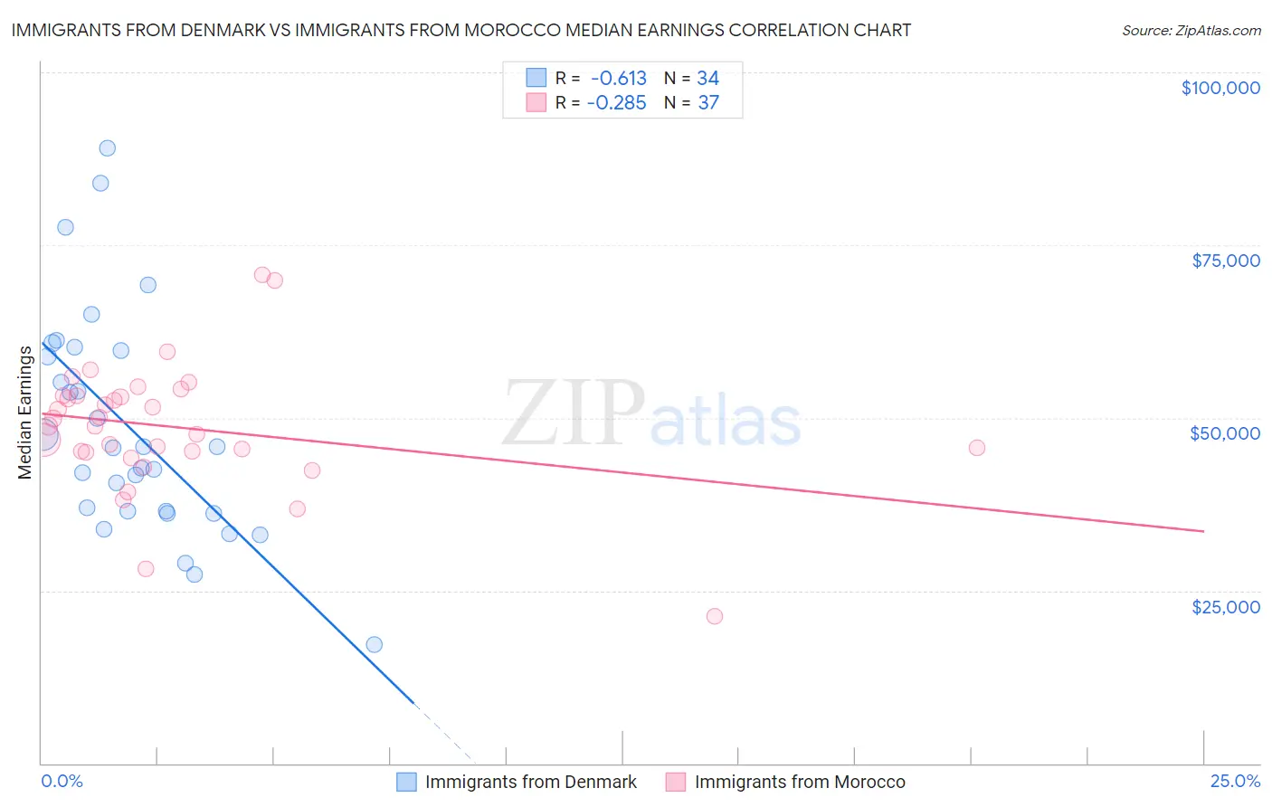 Immigrants from Denmark vs Immigrants from Morocco Median Earnings