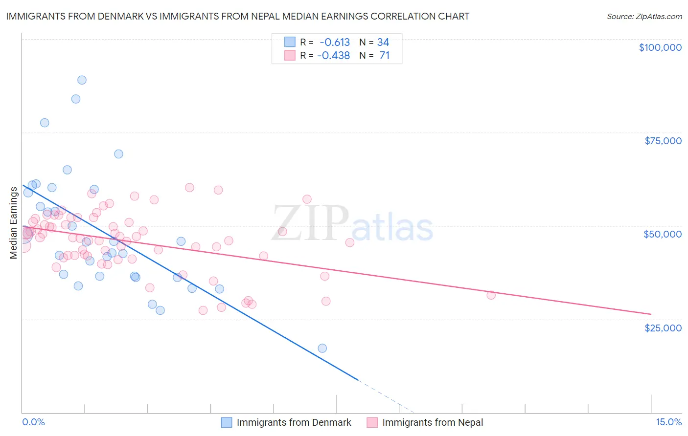 Immigrants from Denmark vs Immigrants from Nepal Median Earnings