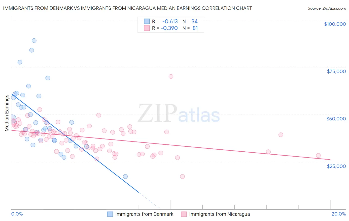 Immigrants from Denmark vs Immigrants from Nicaragua Median Earnings