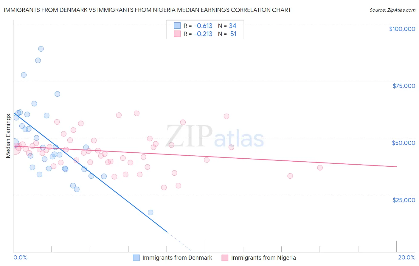 Immigrants from Denmark vs Immigrants from Nigeria Median Earnings